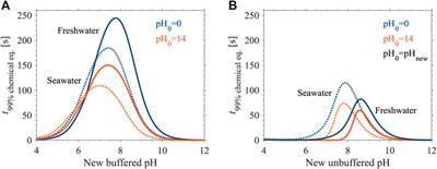 Equilibration Times of Dissolved Inorganic Carbon During pH Transitions